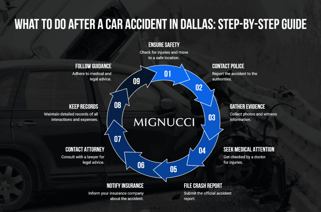 Car Accident in Dallas Car Accident in Dallas